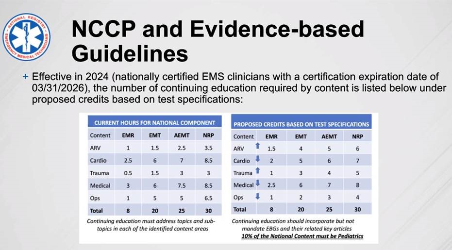 NCCP 2025 EMS Continuing Education Update Distance CME